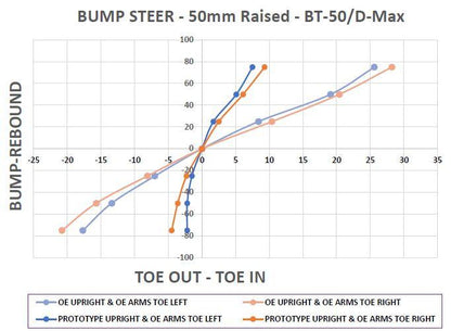 SuperPro upgraded Front Steering Bump Steer Correction Knuckle Kit for Isuzu D-Max, MU-X & Mazda BT-50